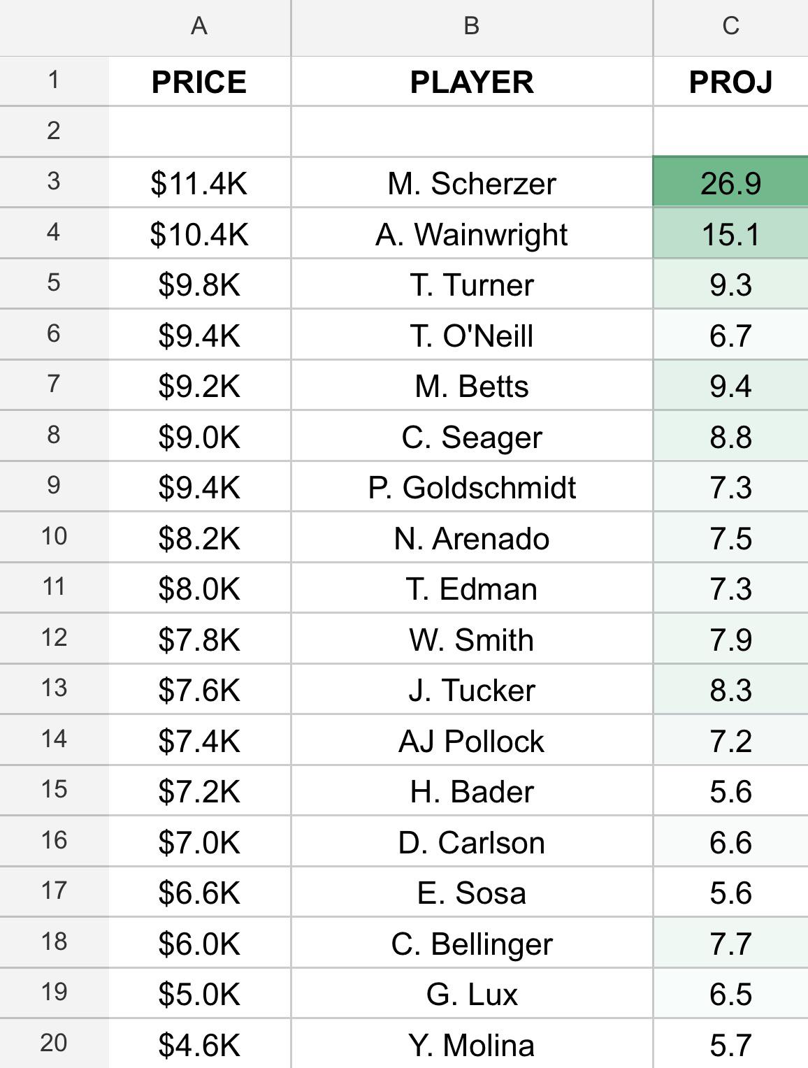 Projections for tonight’s NL wild card game! These are the projected starters but make sure you