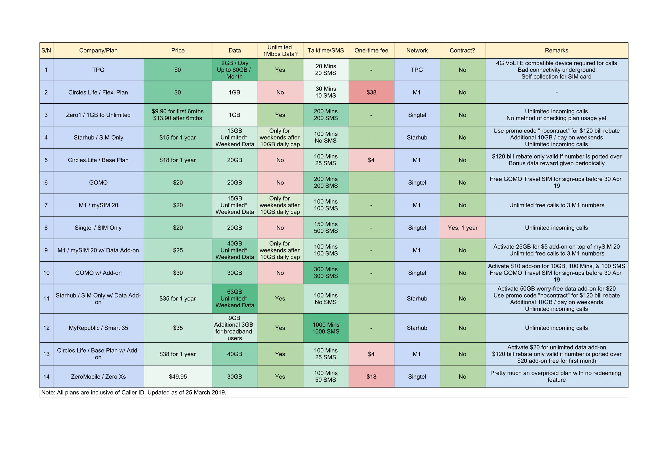 Best SIM Only Mobile Plan Comparison r/singapore