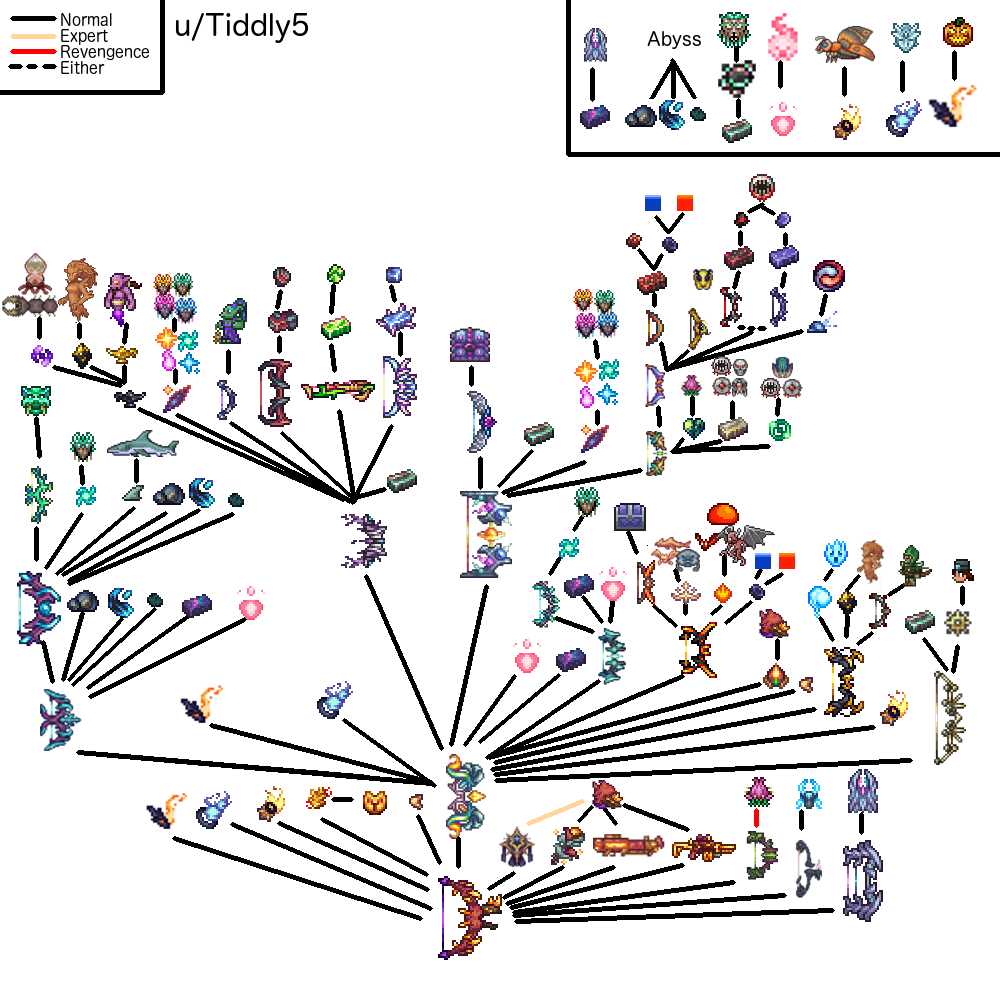 296 best Crafting Tree images on Pholder Terraria, Crafts and