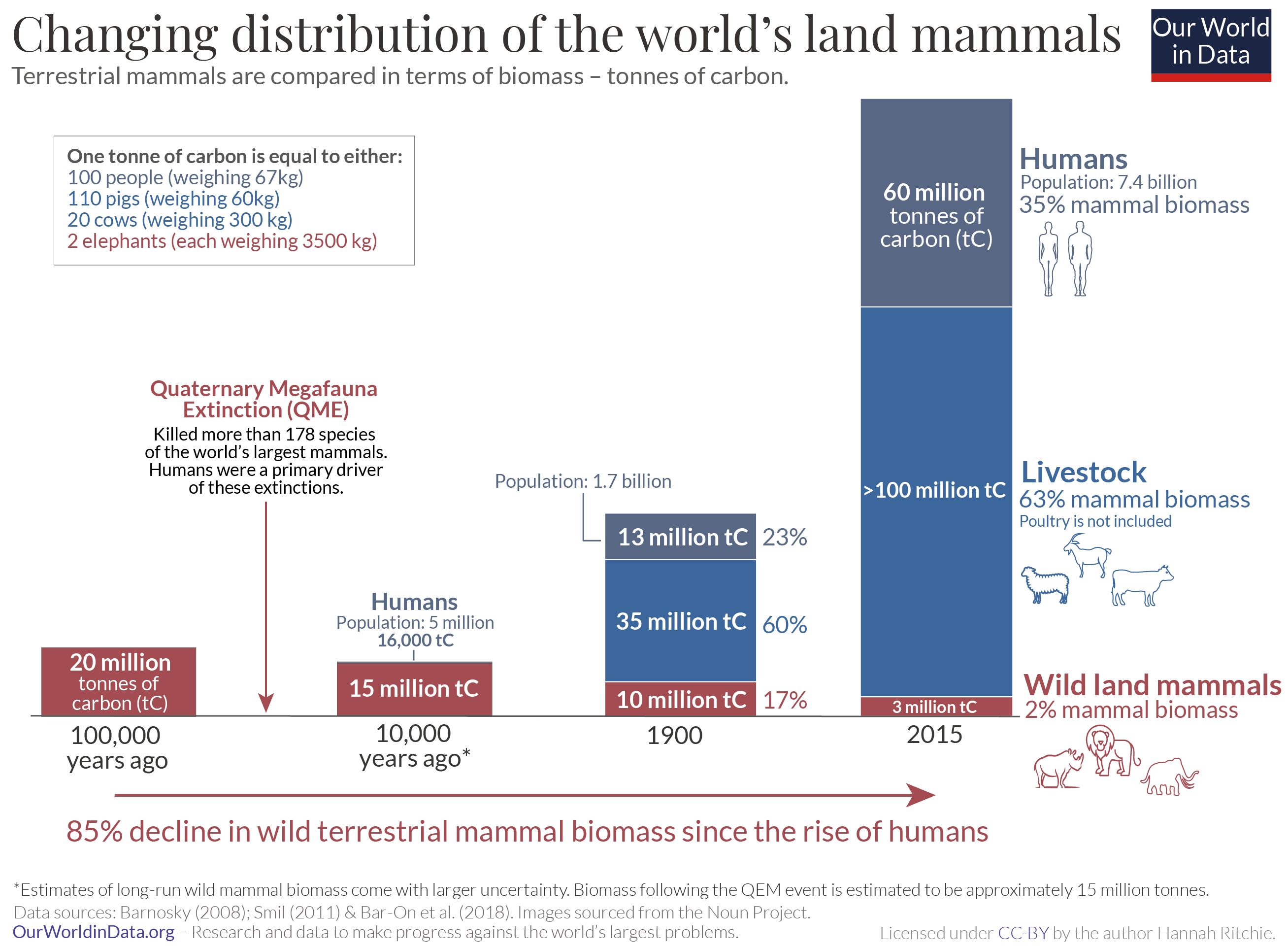 62 of all mammals on earth are livestock. 34 are human. 4 are wild