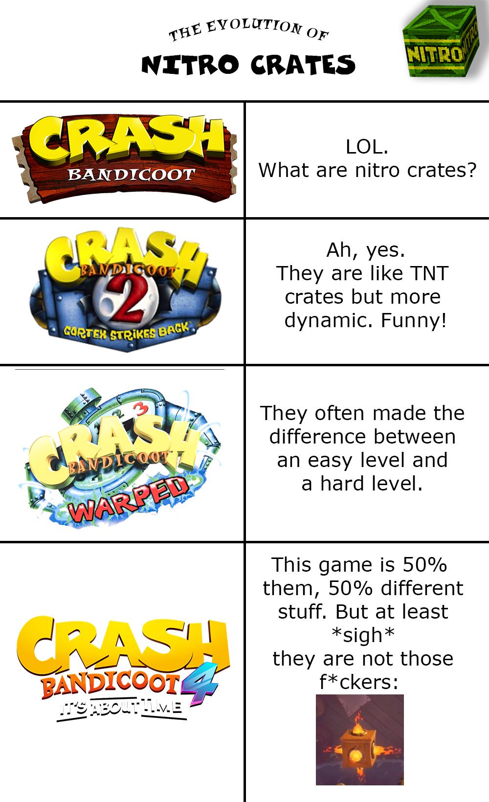 The evolution of nitro crates r/crashbandicoot