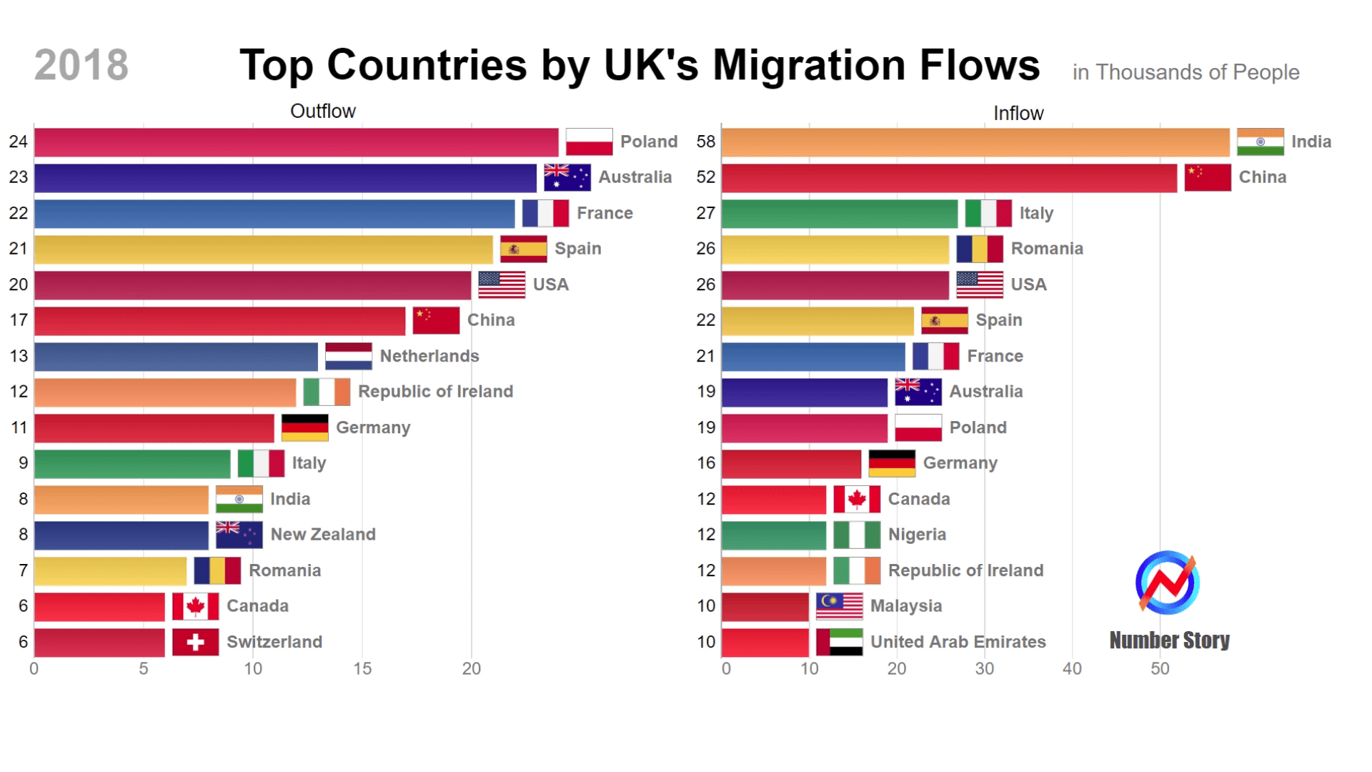 [OC] Top 15 Countries by UK’s Migration Inflows and Outflows in 2018