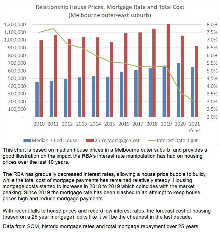 Relationship between housing costs and interest rates (Melbourne outer