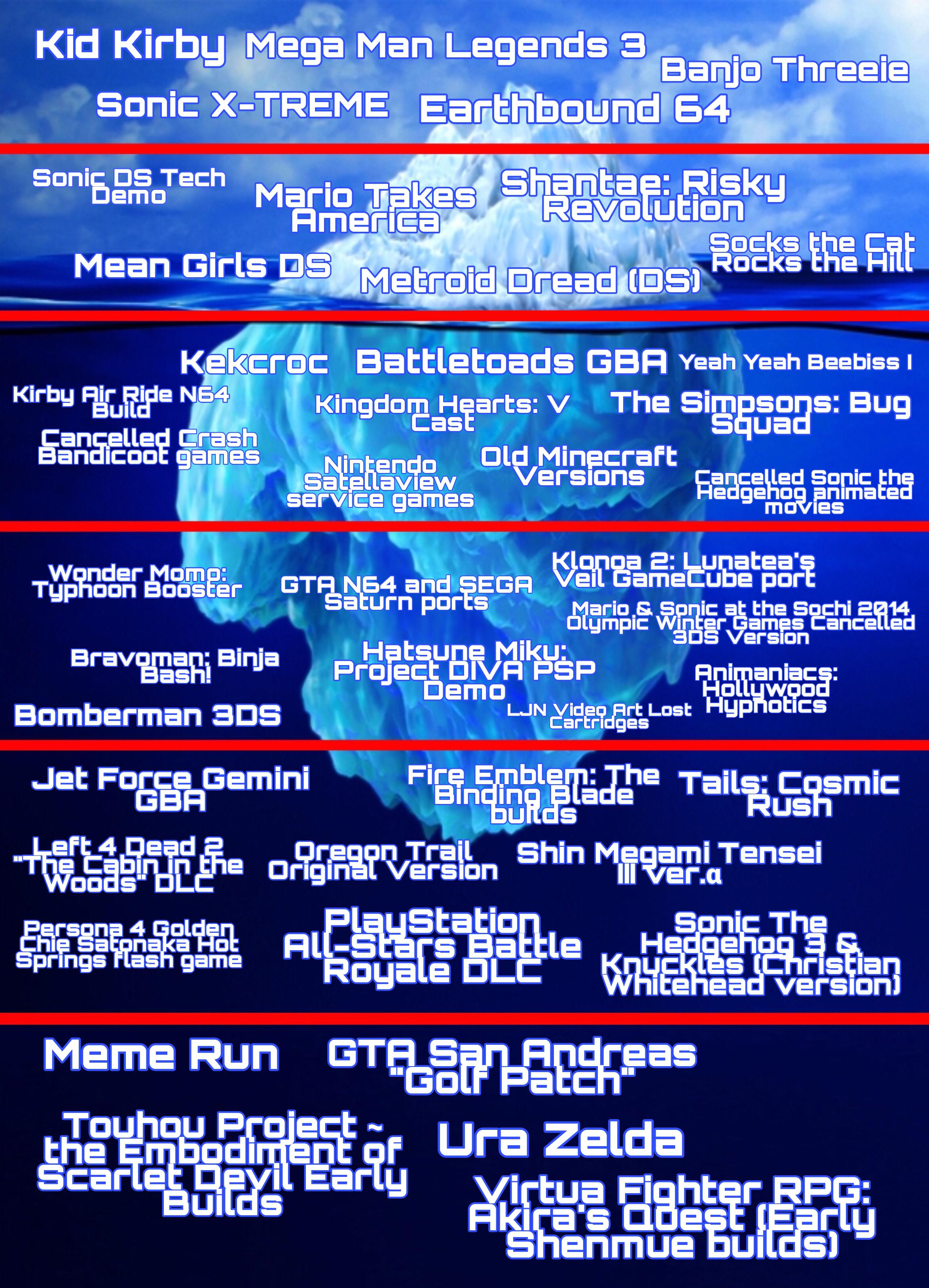 Cancelled/Lost Video Game Media Iceberg r/IcebergCharts