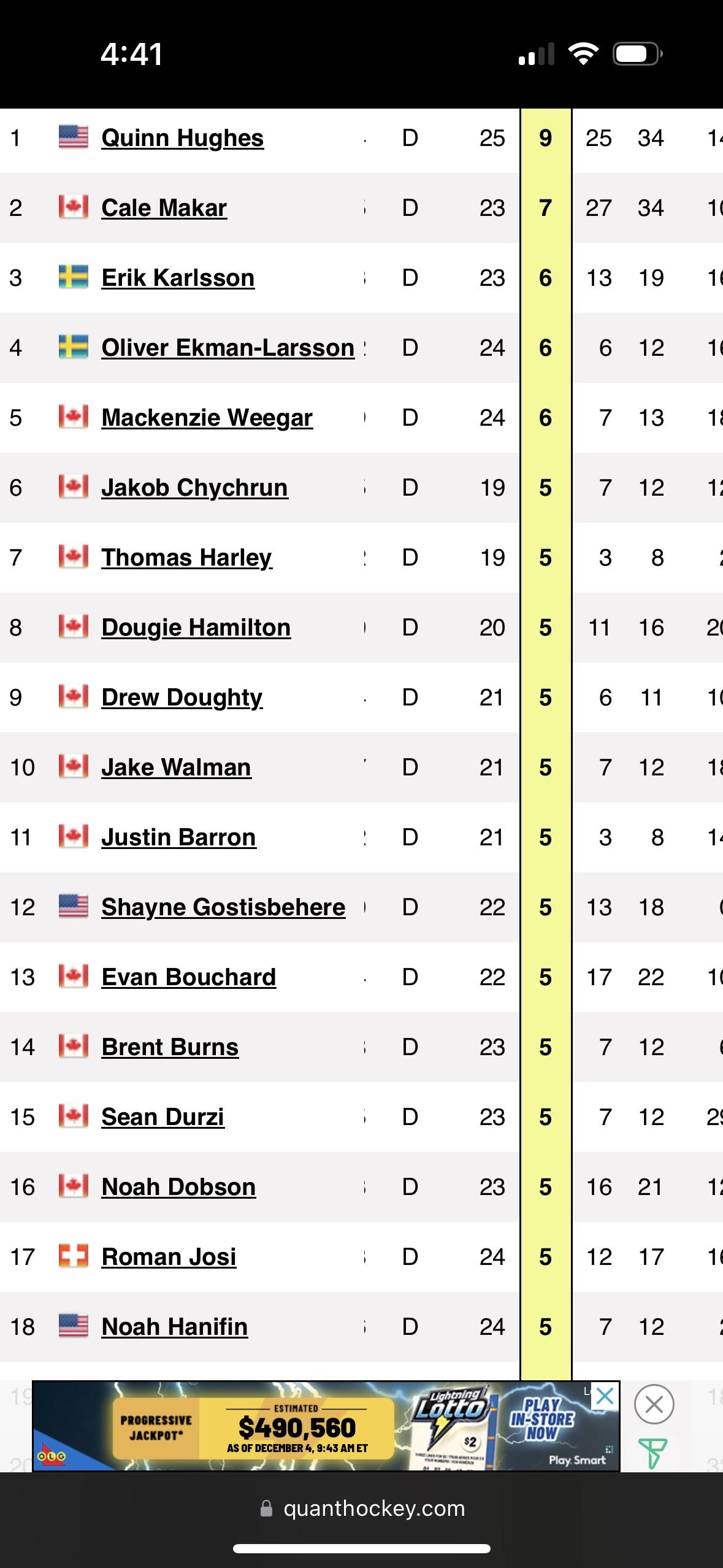 Barron tied for 6th in the league for goals by a defenseman with 5. r