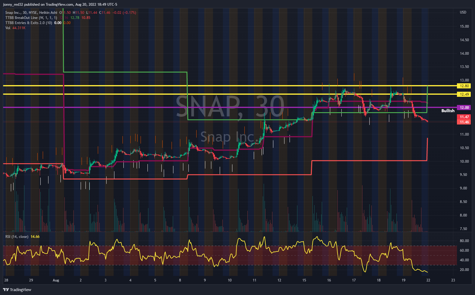 SNAP Bullish Trade Plan r/StockOptionFlow