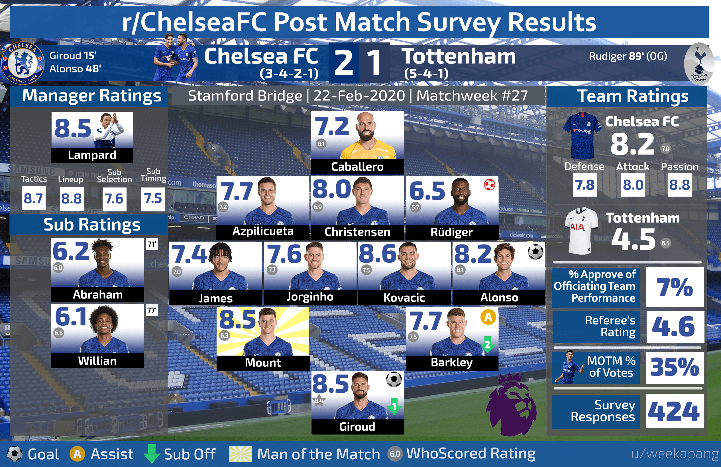 [RESULTS] PostMatch Player Ratings Chelsea 21 Tottenham EPL
