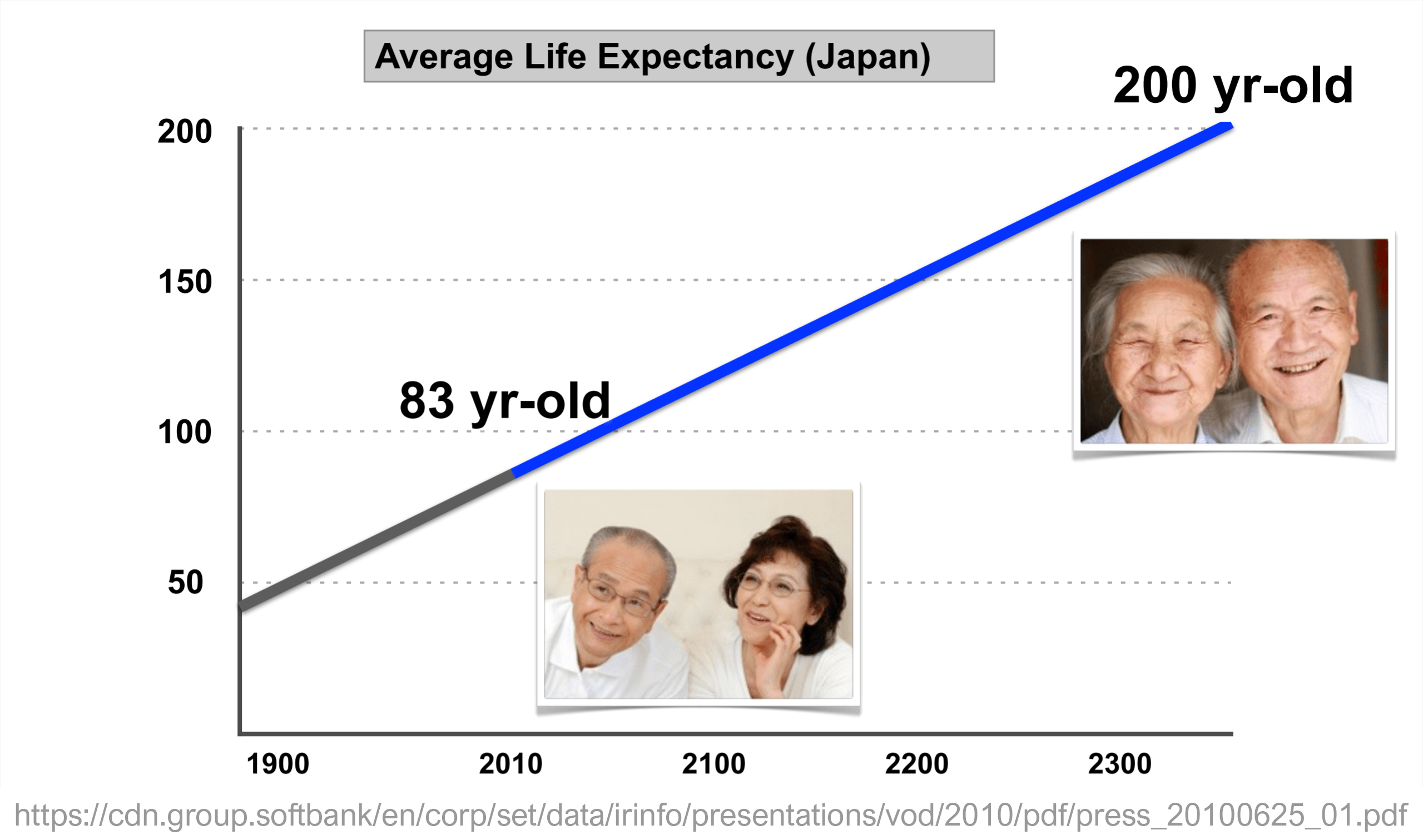 SoftBank's Life Expectancy Predictions for 2300 (circa 2010) r/japan