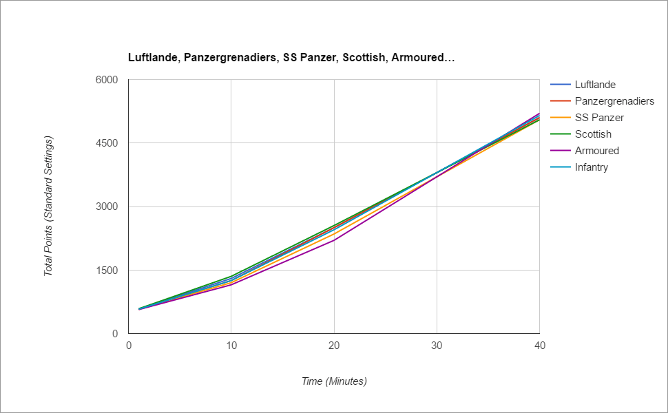Graph of current divisions in a standard game r/Steel_Division