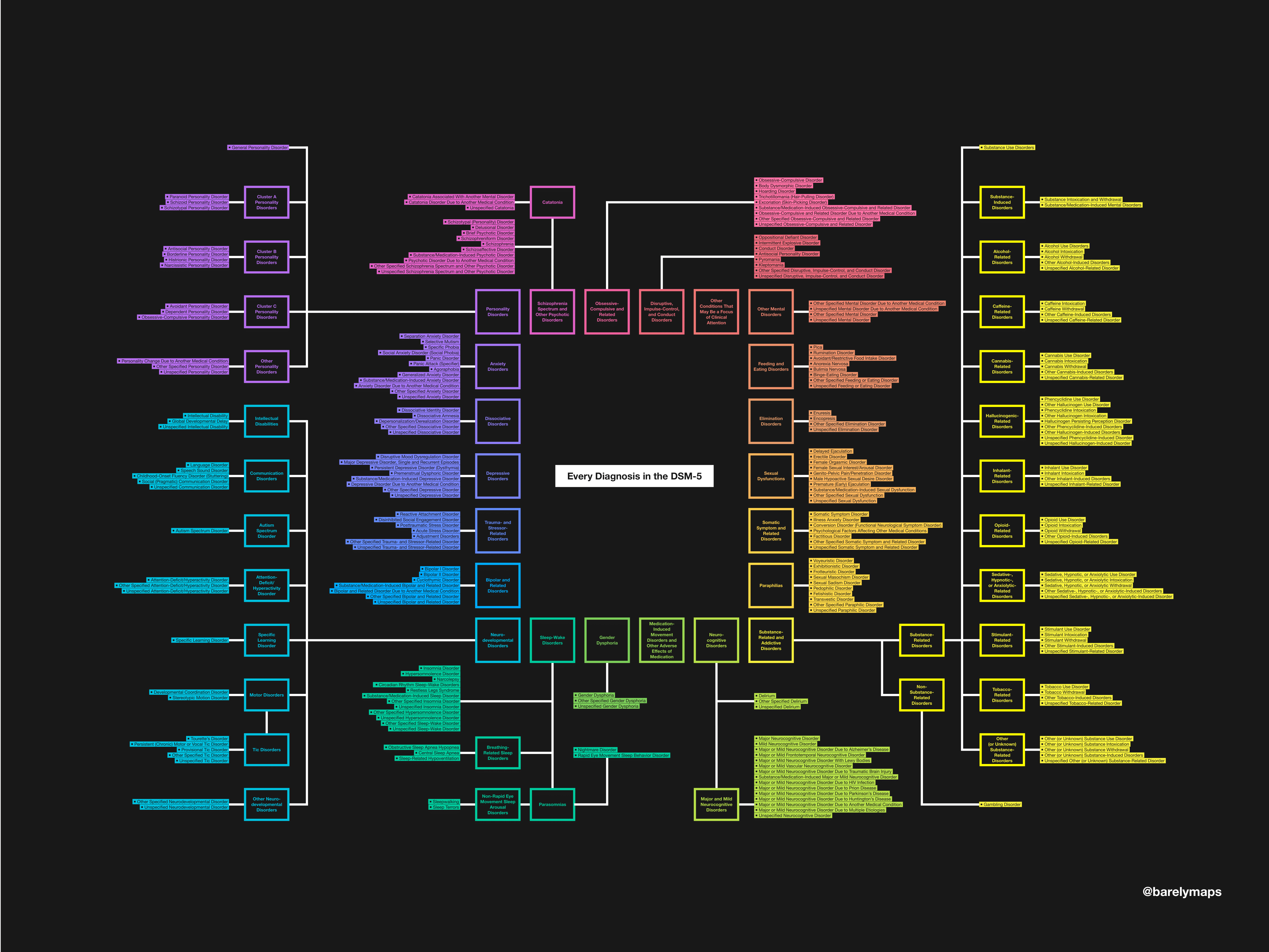 Classification of Mental Health Disorders (DSM5) r/coolguides