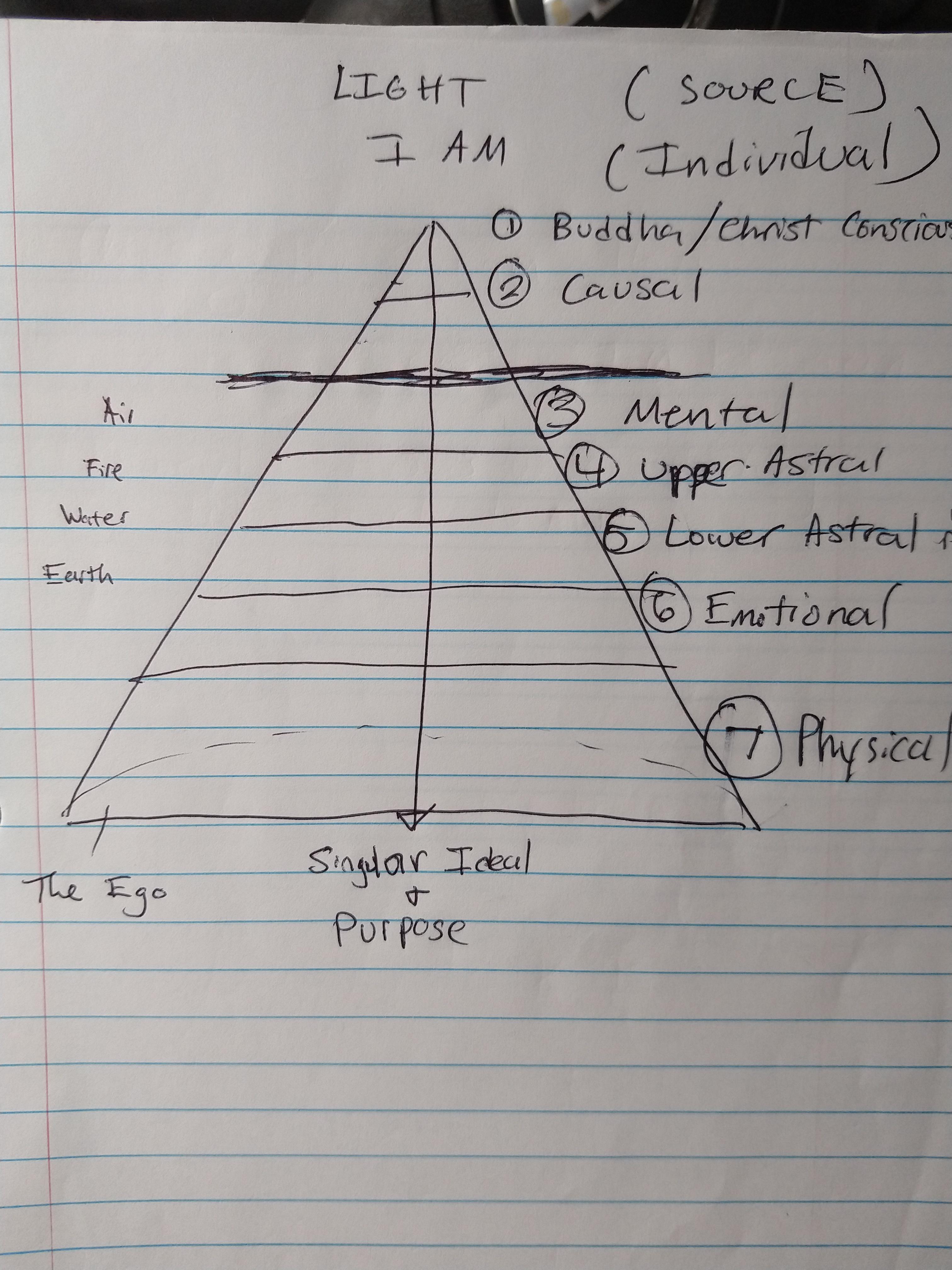 The Mind Triangle. (School of Metaphysics) r/enlightenment