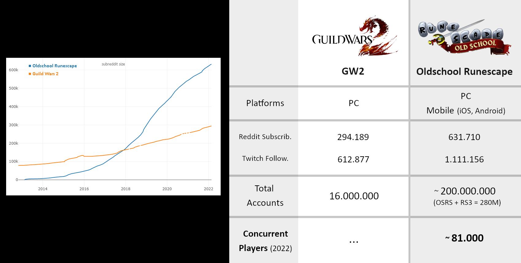 Comparison Guild Wars 2 and OldSchool RuneScape + official concurrent