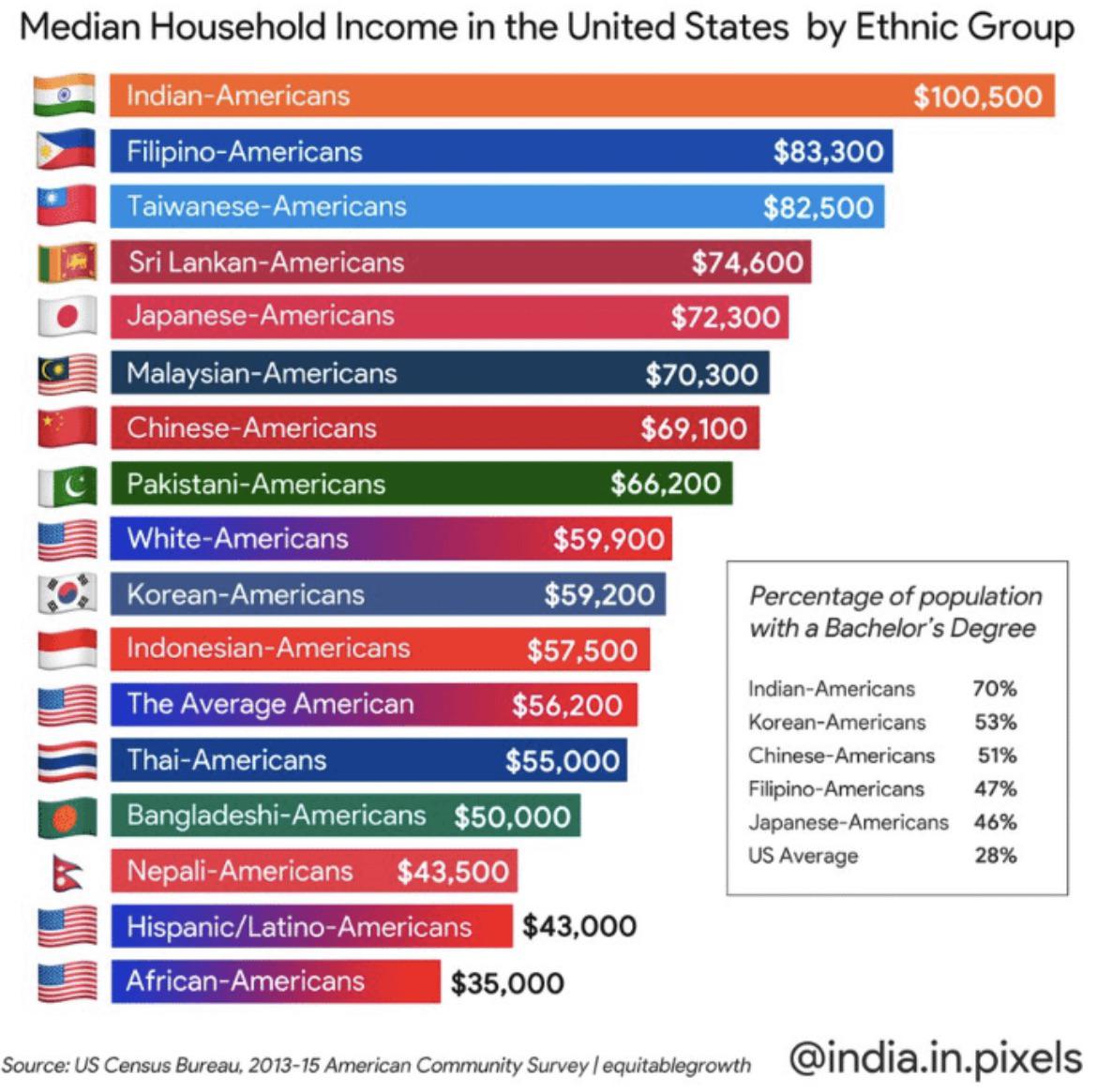 AVERAGE MEDIAN IN AMERICA (OLD DATA 1315) r/indonesia