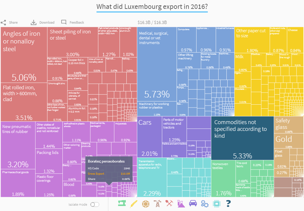 The exports of Luxembourg in 2016 by category r/europe