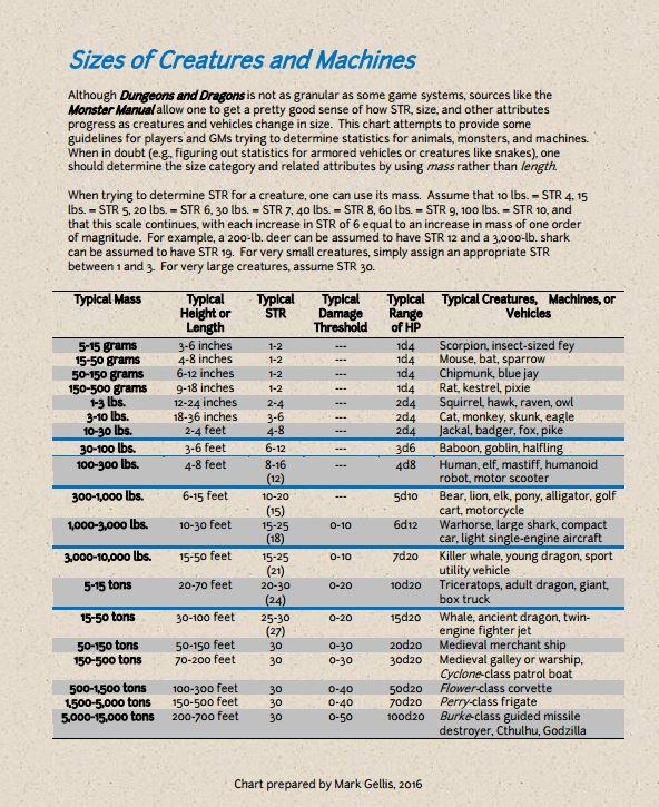 [OC] "Cheat Sheet" for sizes for creatures and machines : r/DnD