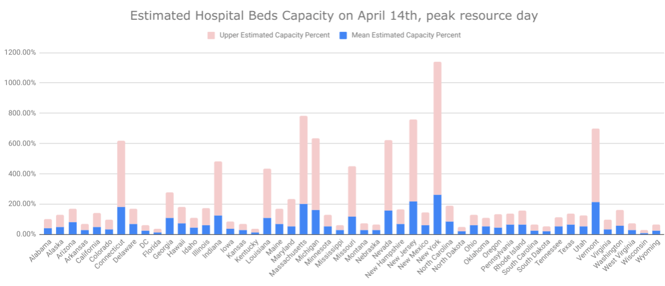 [OC] Estimated Hospital Bed Capacity by State on April 14th, peak