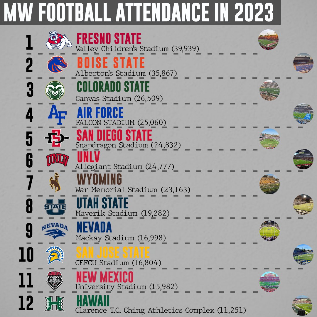 MW Football 2023 Attendance Rankings (NSN) r/MountainWest