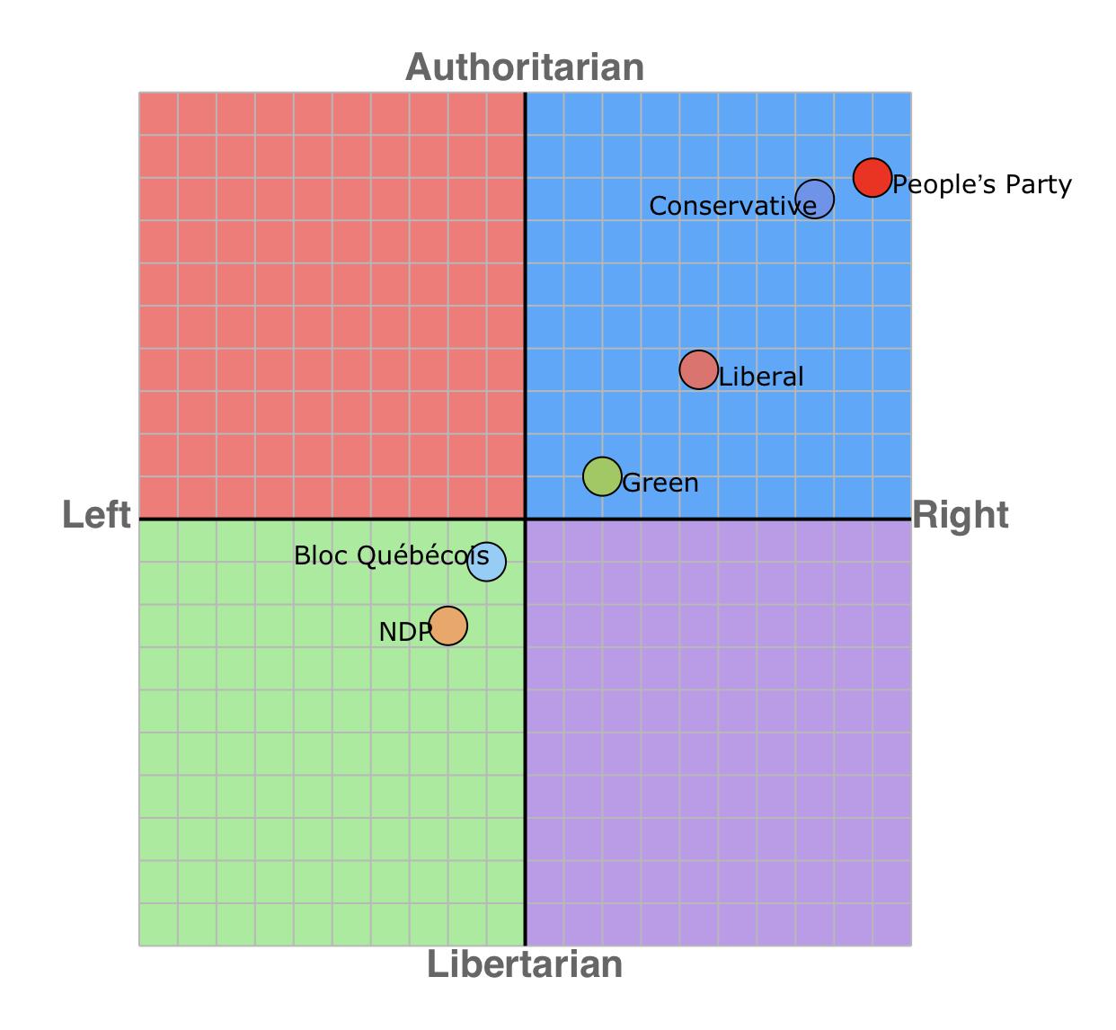 The Political Compass Canada Federal Elections 2019 r/onguardforthee