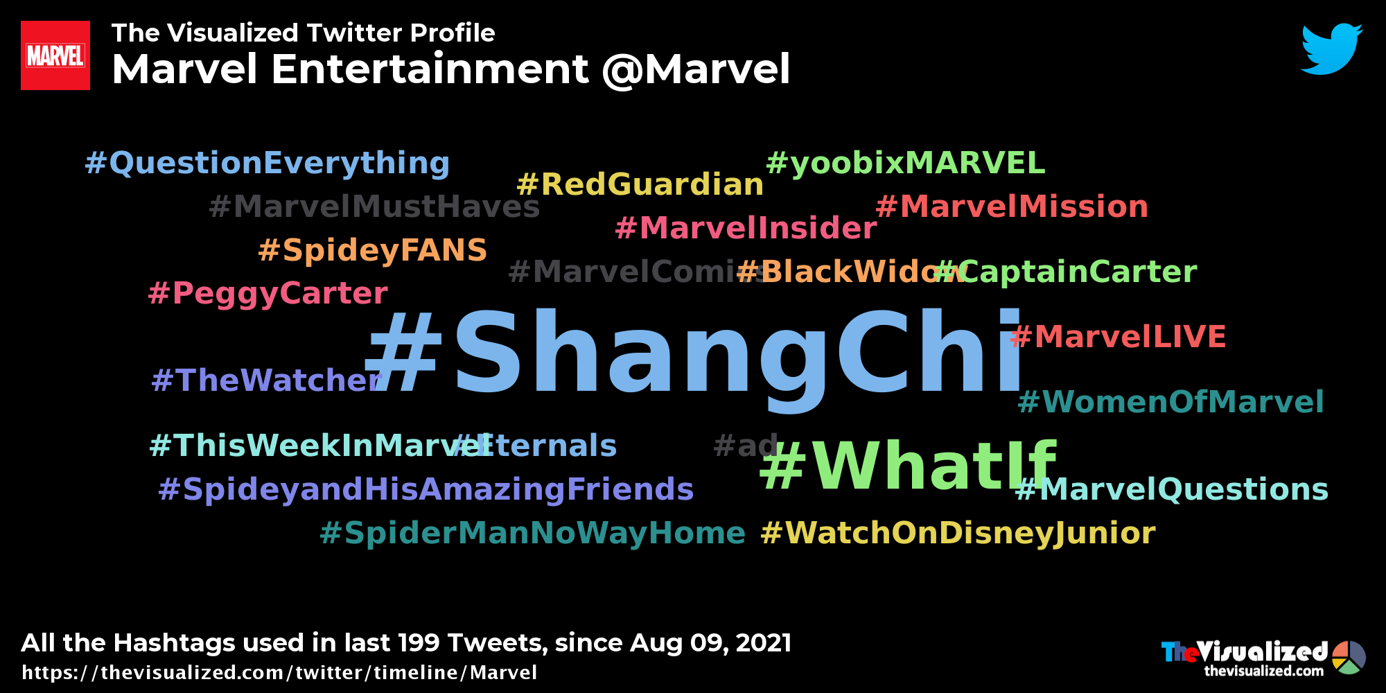 [OC] Marvel focused on ShangChi. Hashtag was mentioned 60 Times in