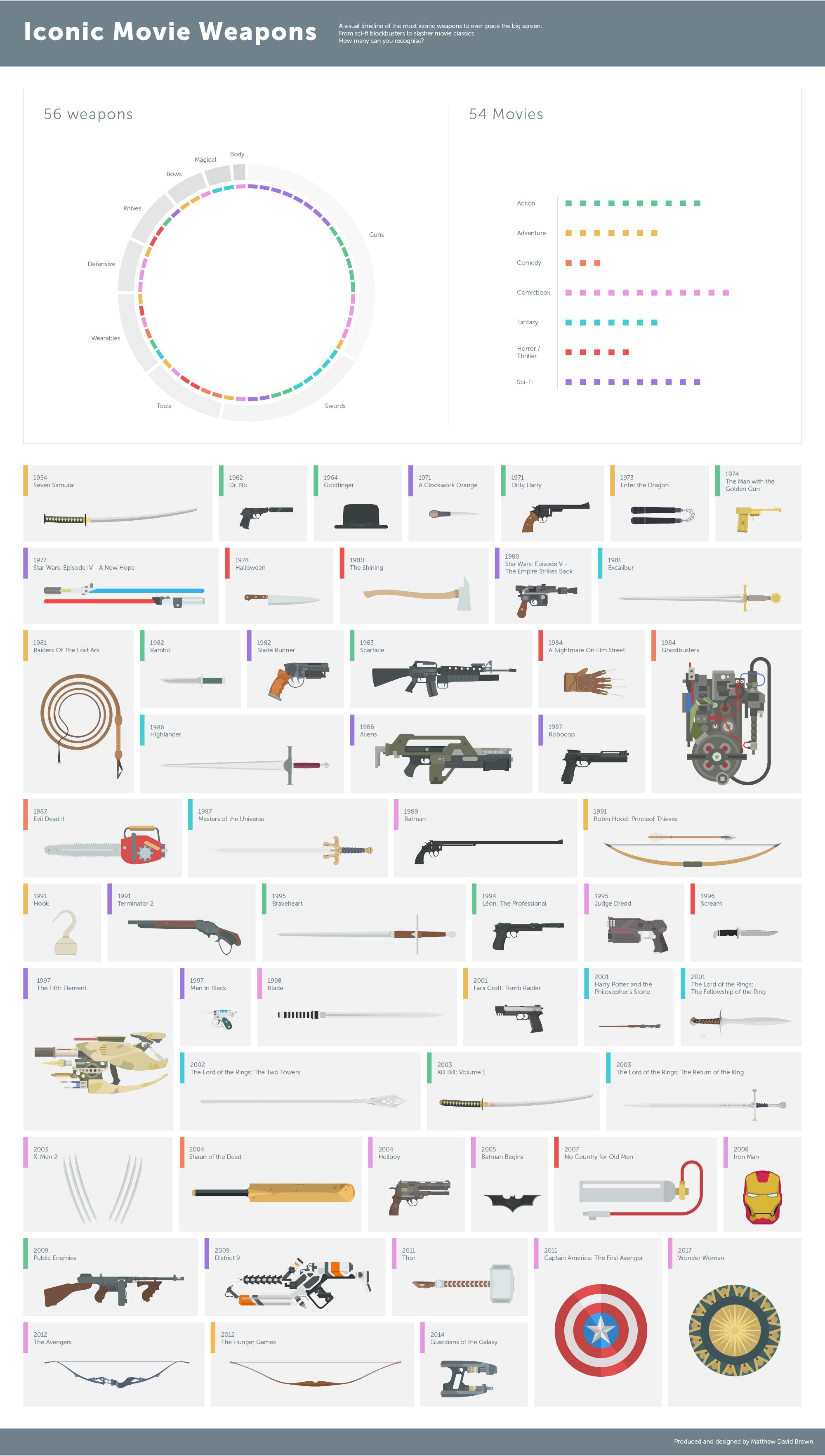 Iconic Movie Weapons by MDB r/iconicweapons