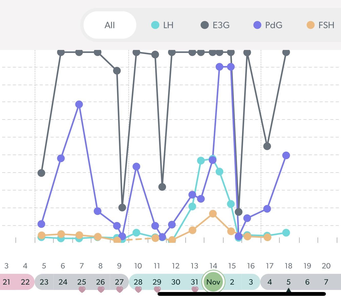 New to Mira, crazy looking chart - is this “normal?” : r/Mirafertility