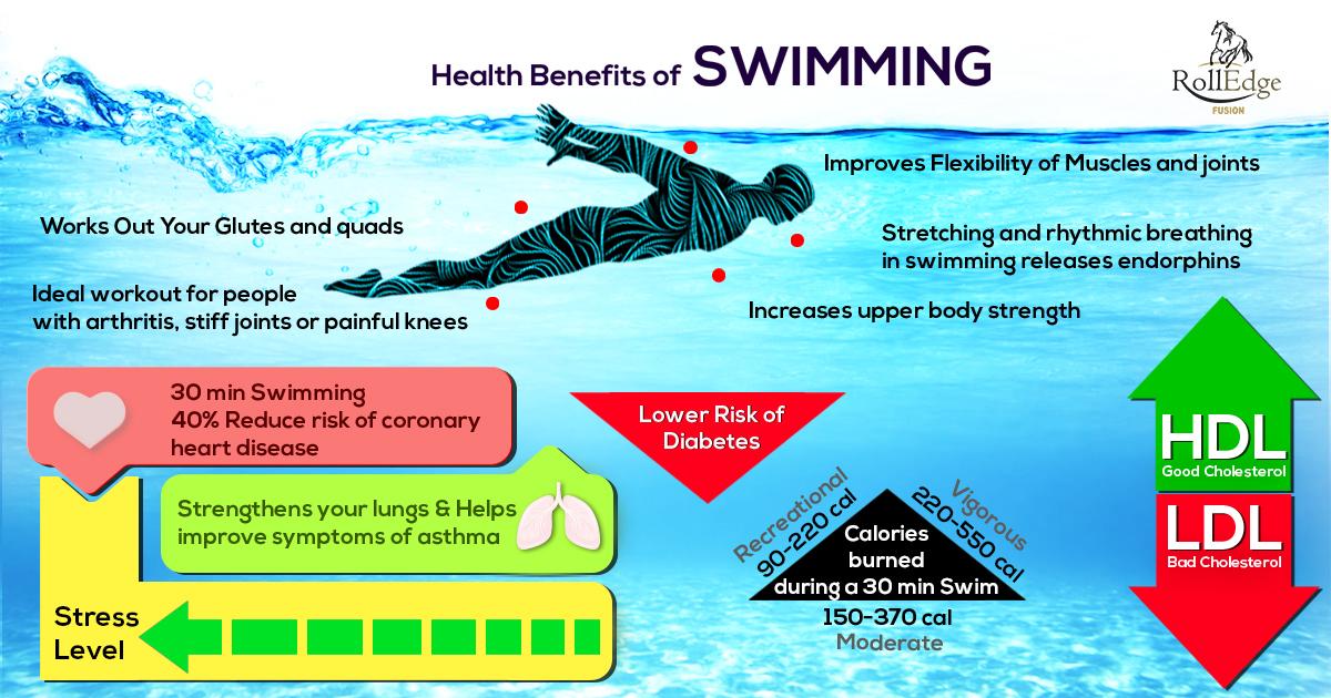 Swimming Health benefits u/smartpoolindia