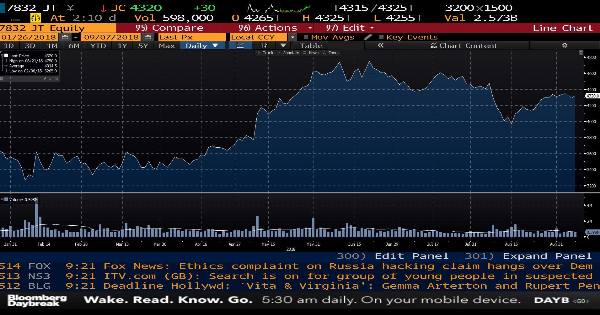 Bandai Namco stock is up nearly 20 since DBFZ was released