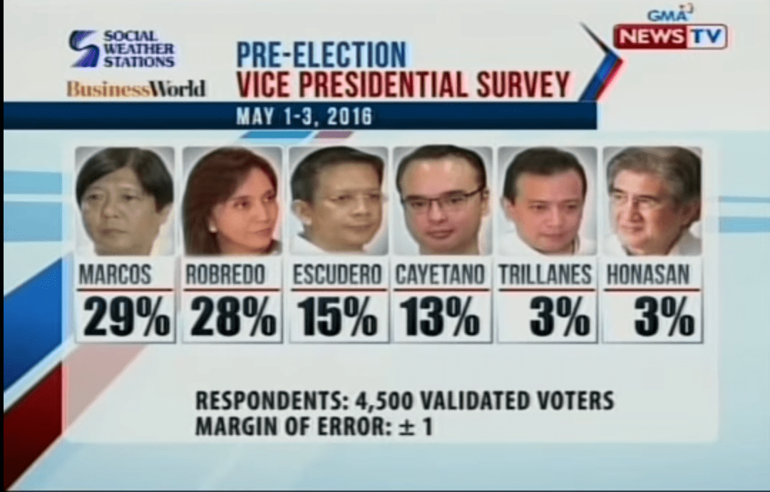 Last SWS Vice Presidential survey before the 2016 election r/Philippines