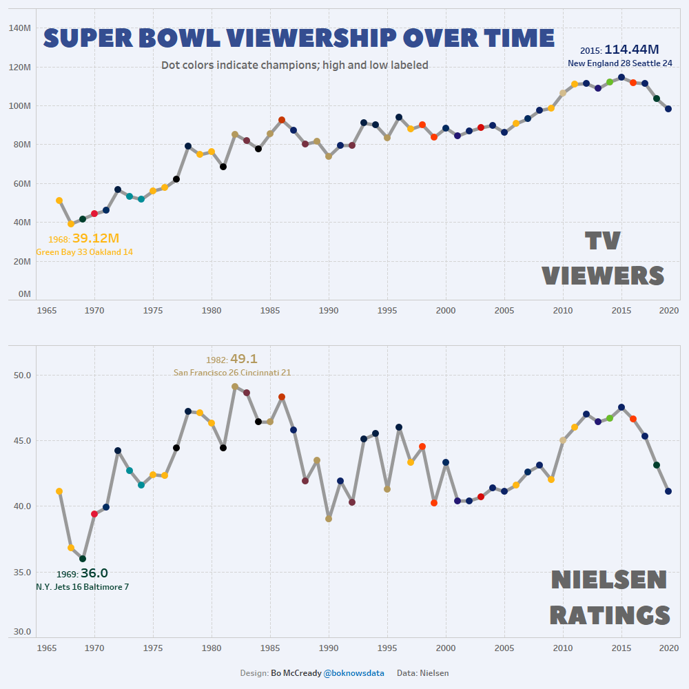 Super Bowl Ratings Over Time (updated to include 2019) [OC] r