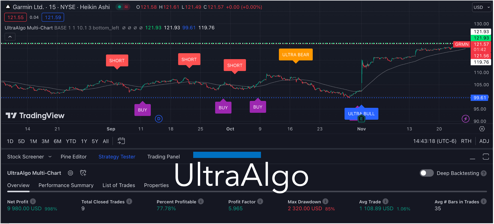 GRMN Sell Stock Ratings data based off 9 signals on the 15min chart 💸