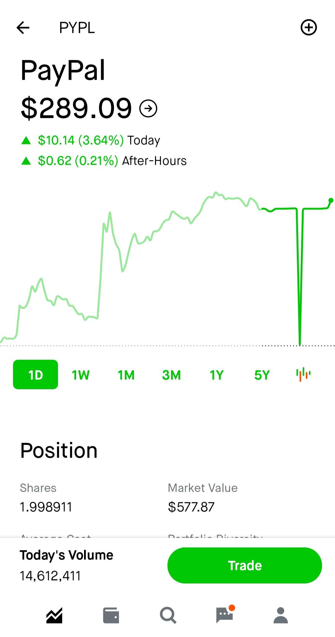 Does anyone know why my PayPal and Amazon stocks did this weird dip r