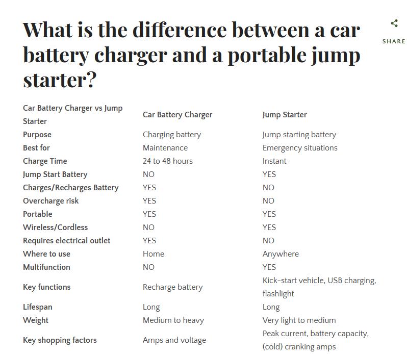 Do you know difference between jump starter & car battery charger? r