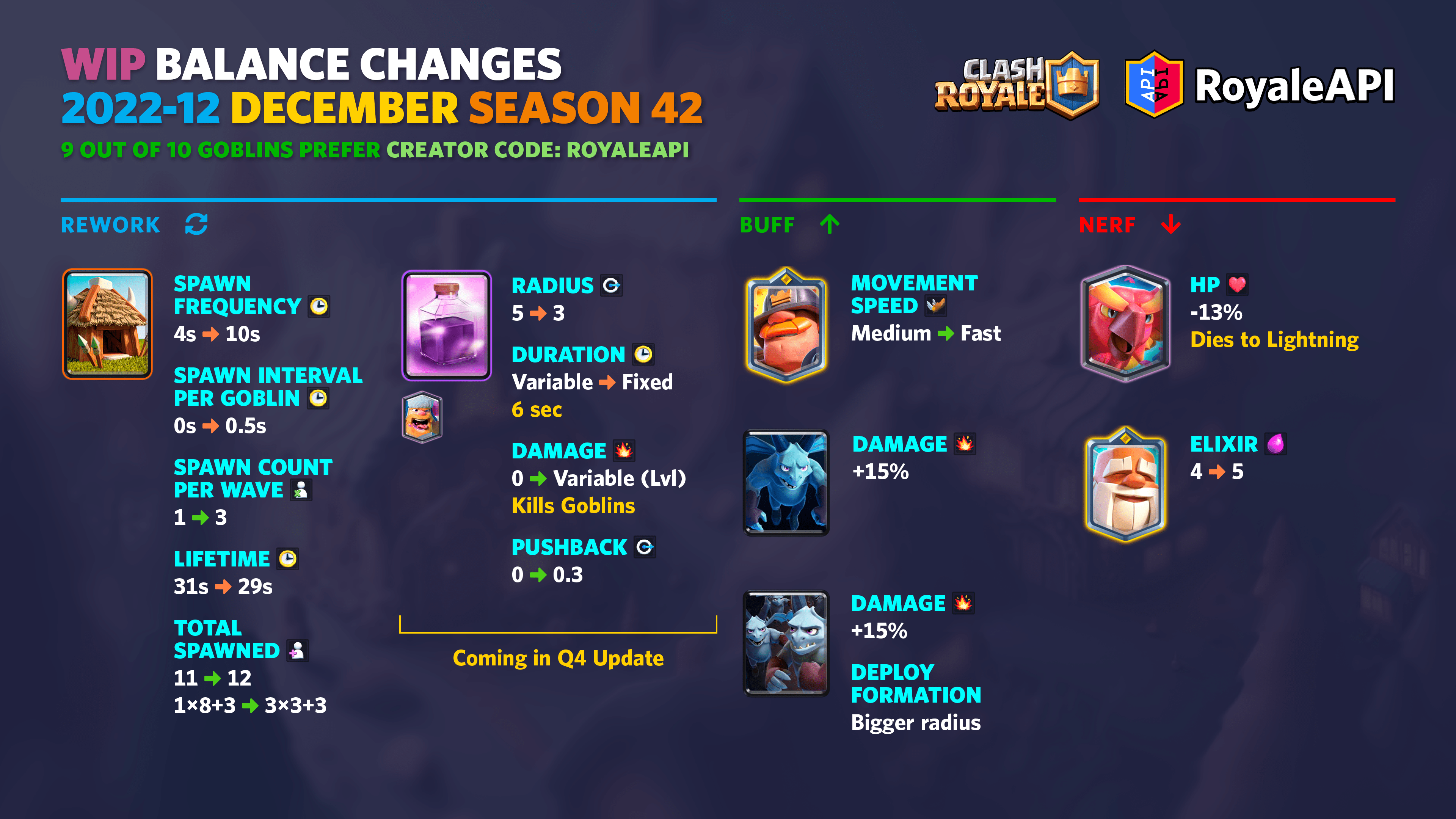 Workinprogress balance changes for December 2022 Clash Royale