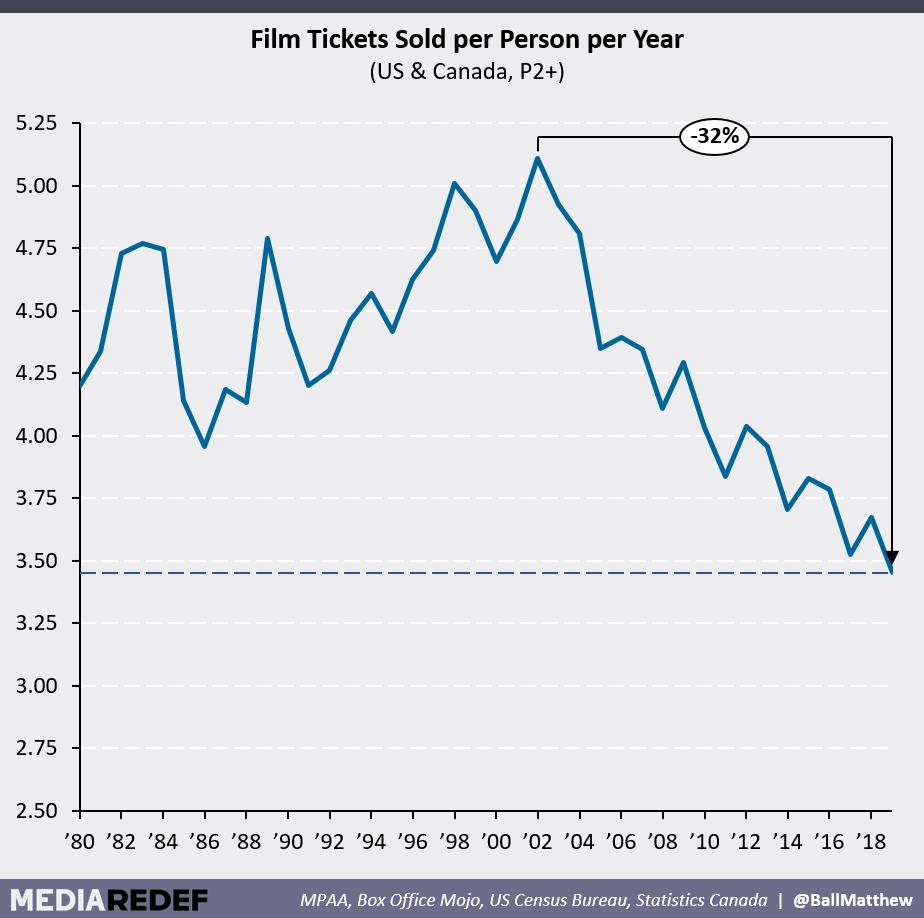 [DOM] Number of movie tickets sold per person per year, 19802019 r