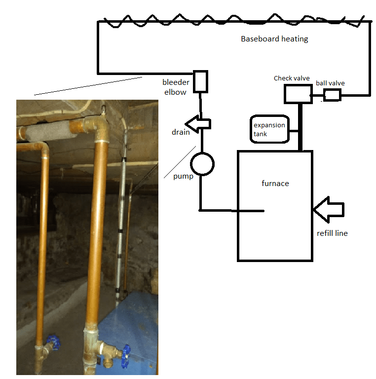 How do I bleed this hydronic heating circuit? There are no bleeders on