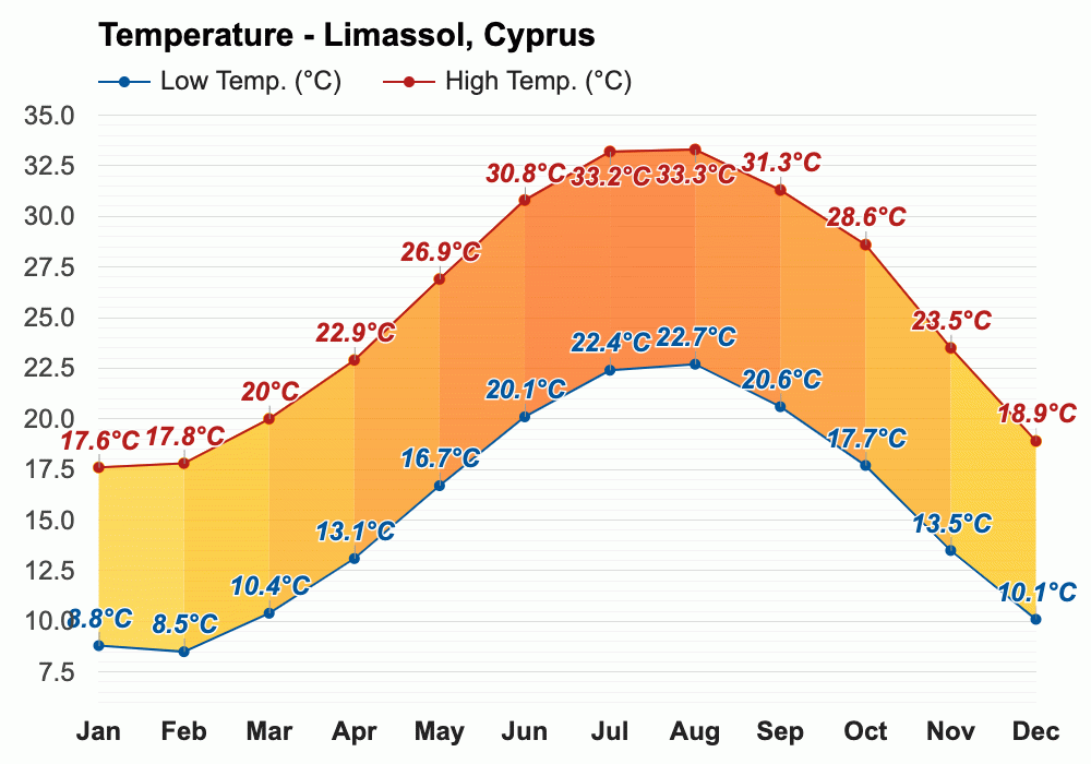 Average temperature per month for the 5 major cities of Cyprus r/cyprus