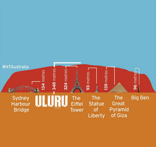 Uluru vs other landmarks. It's a big rock. r/australia