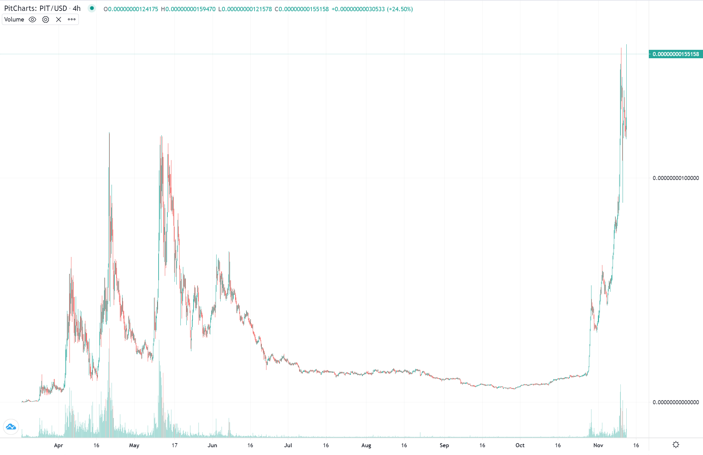 65M Market cap. Lets go! Share this! More Pitbullish than ever r