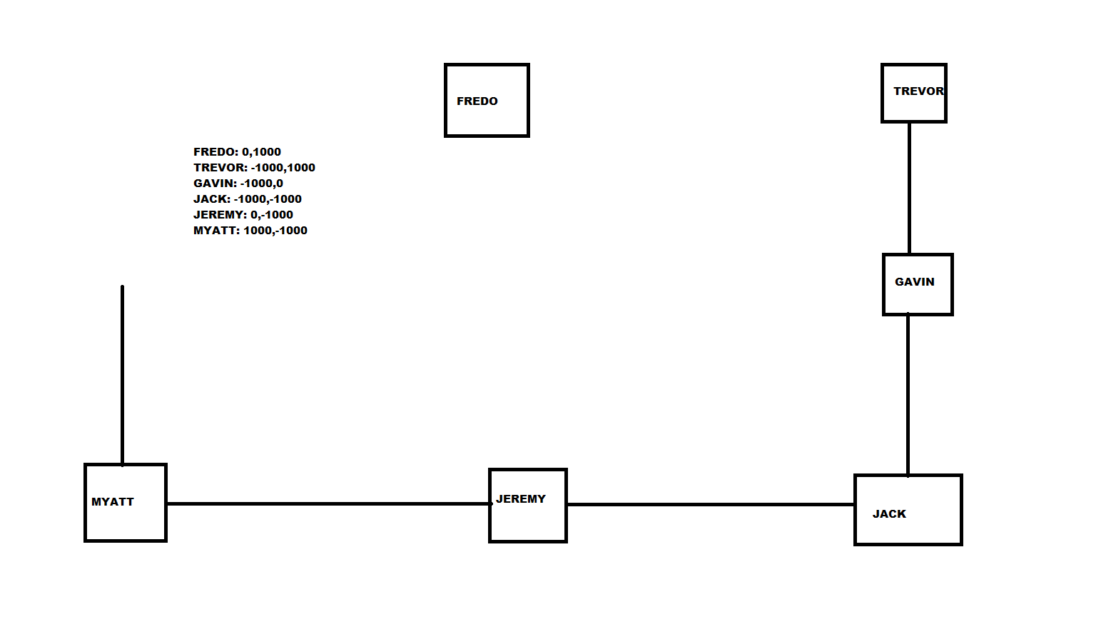 A quick map I made of the AH Stoneblock locations (as of ep.2) r/Achievement_Hunter