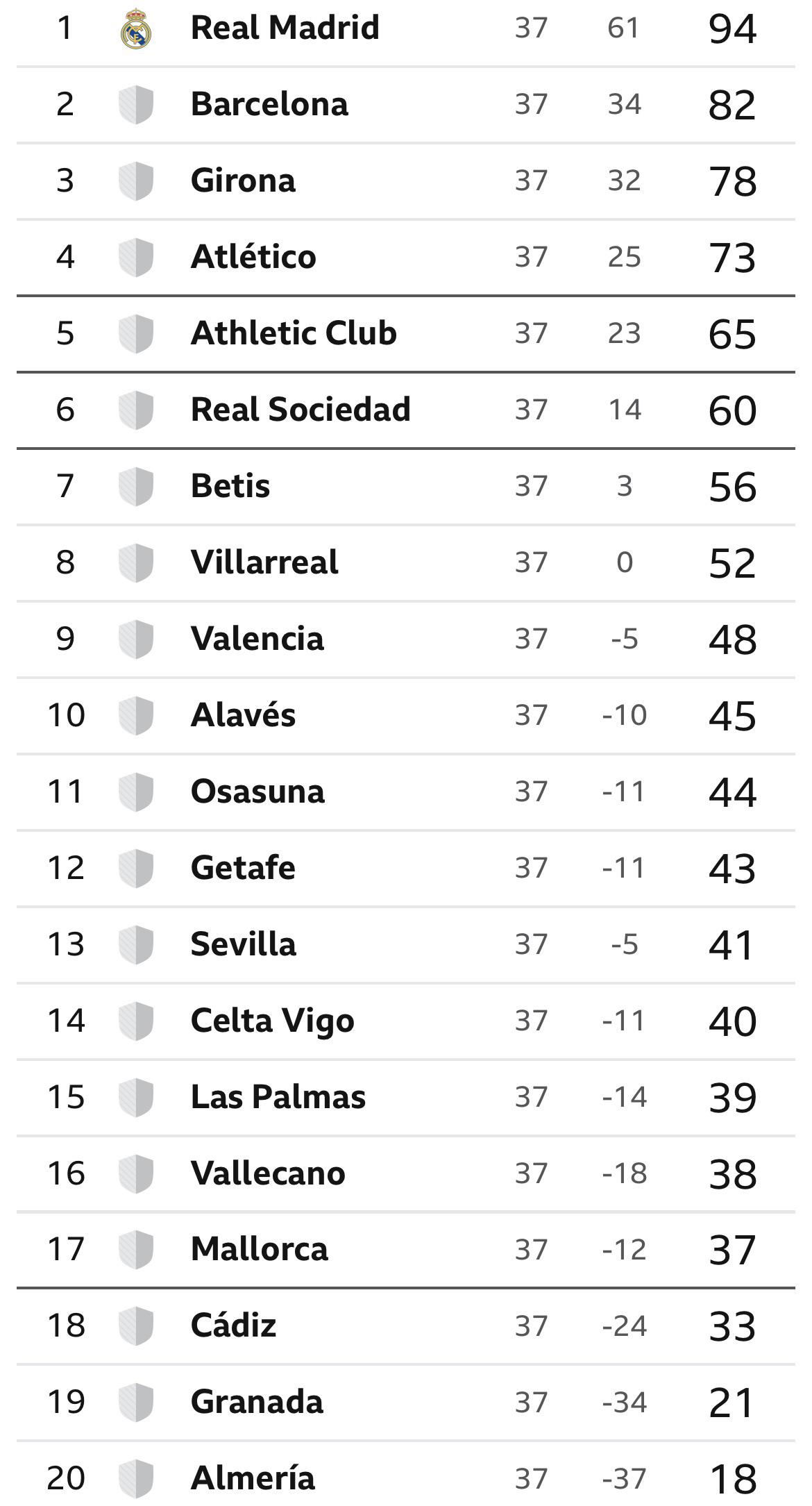 La Liga standings after Matchday 37 r/soccer