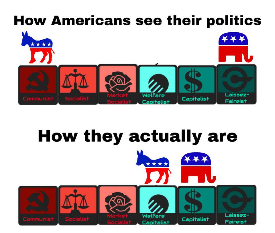 Dems are center right. PresidentialRaceMemez