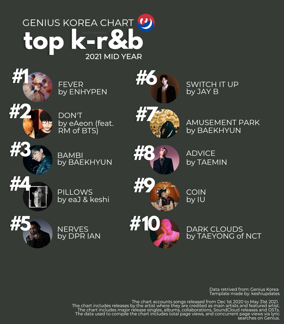 eaJ & keshi's "Pillows" ranks at 4 on Genius Korea's Top K R&B chart