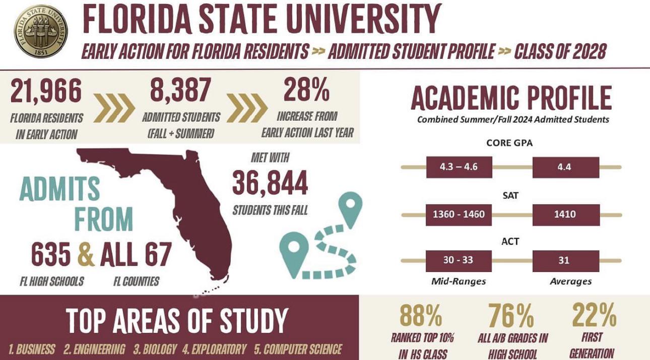 Early Action Admissions Statistics for this Year 😮 r/fsu