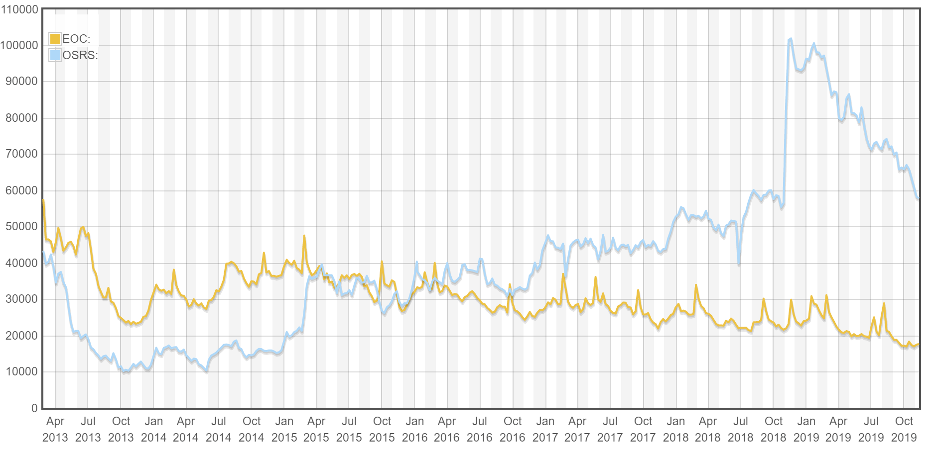 Old School RuneScape's average weekly 'Players Online' returns to premobile days oldschoolrs