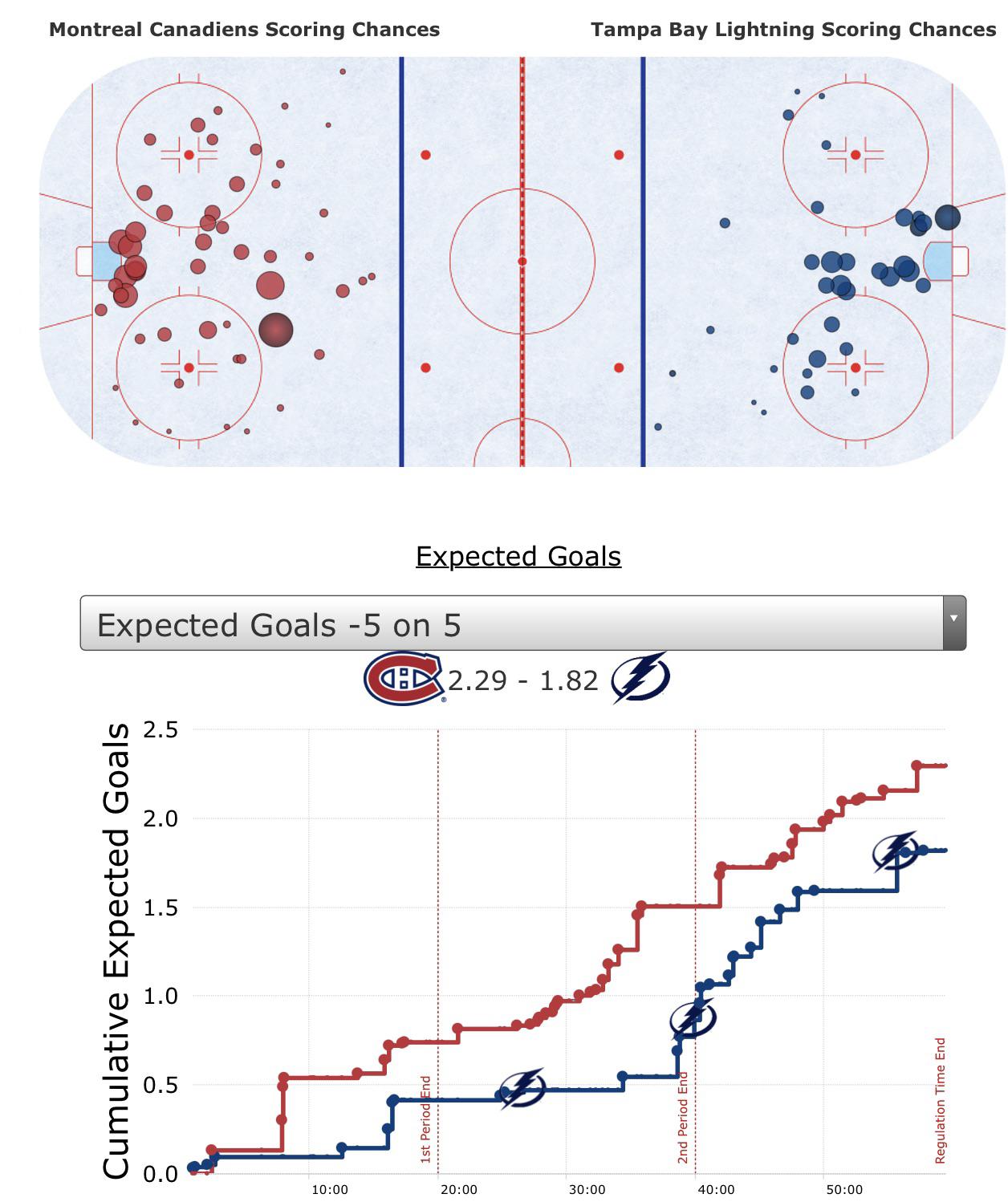 For what it’s worth, Montreal only had an expected goals of 2.29 off of