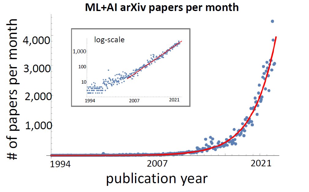 "The number of AI papers on arXiv per month grows exponentially with