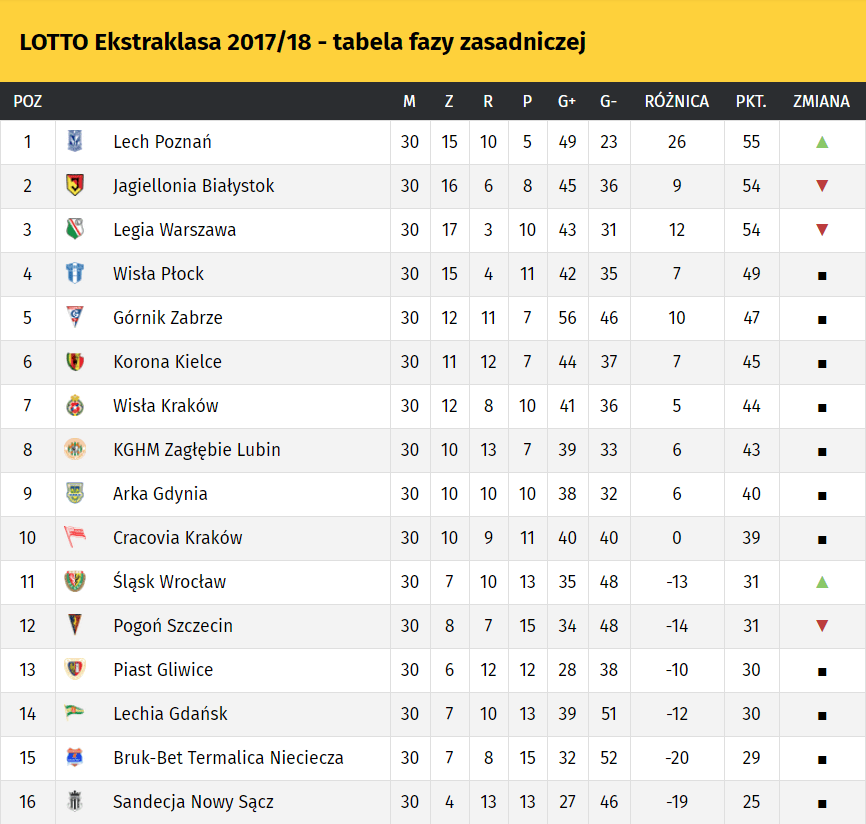 This is the Ekstraklasa table after regular season. Now it's time for(05)