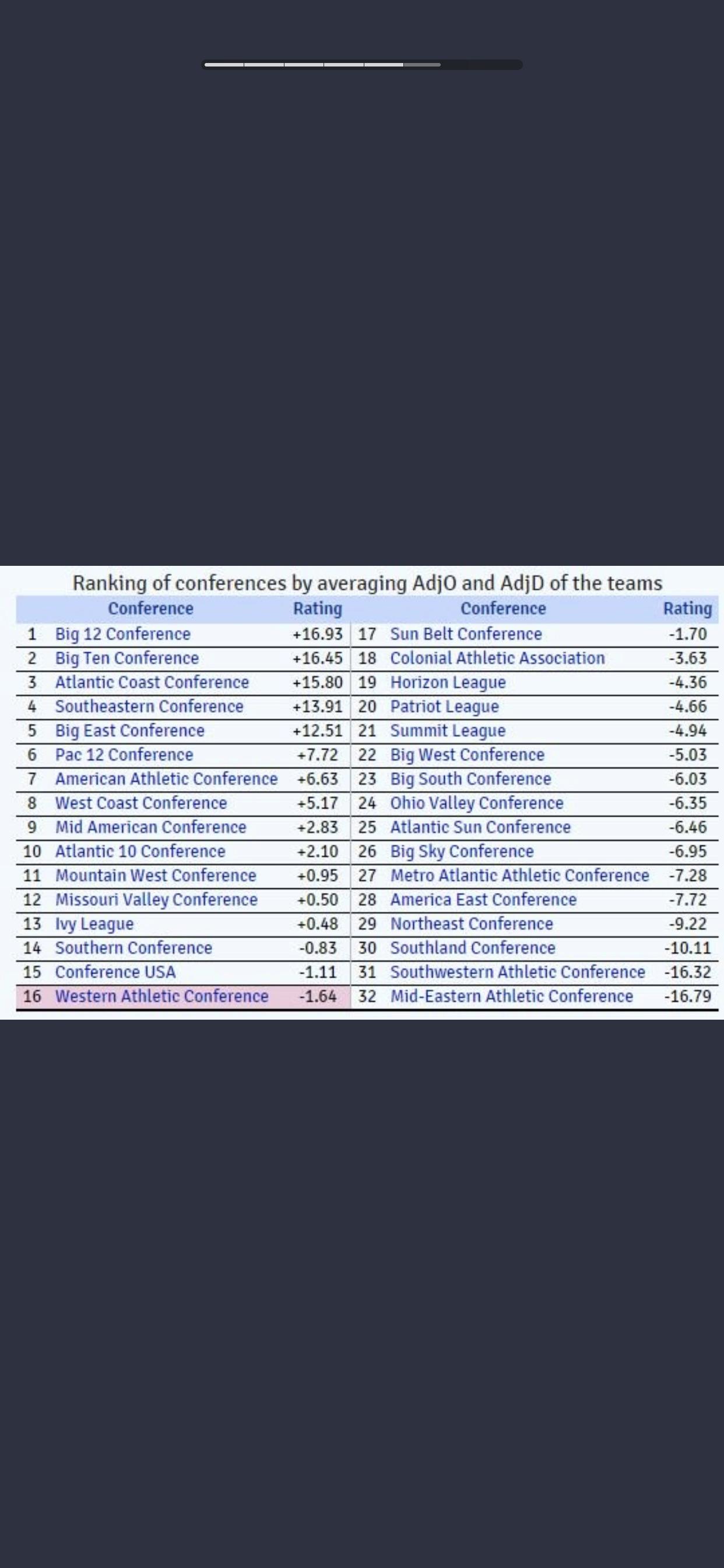 Conferences Rankings! I find them interesting and i have questions