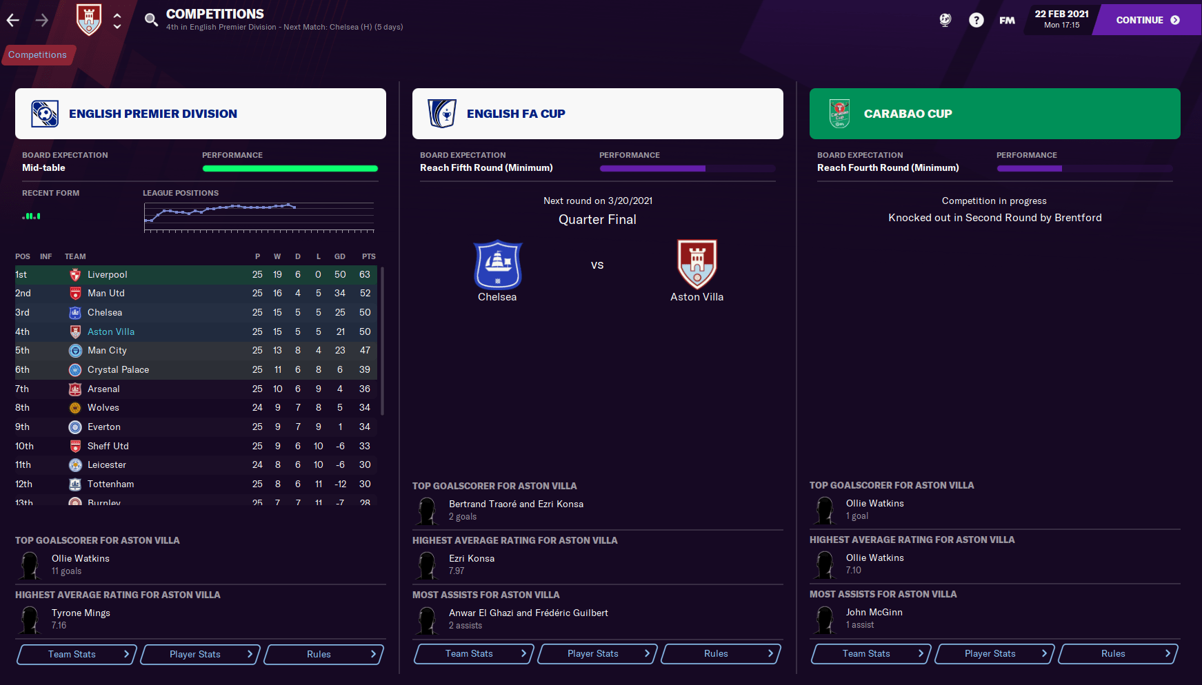 FM21 might be the best FM I've played in years(and not just because we're 4th) r