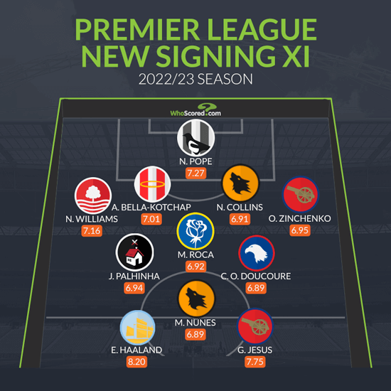 Zinchenko and Jesus makes WhoScored Premier League New Signing XI r